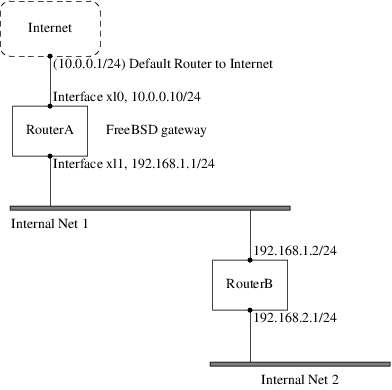 static routes